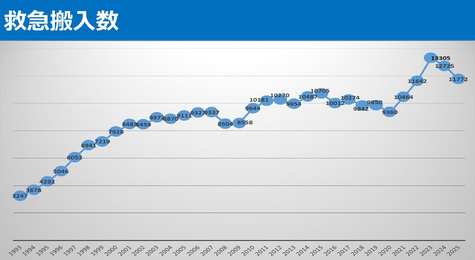 救急搬入患者年別推移（1993年以後）